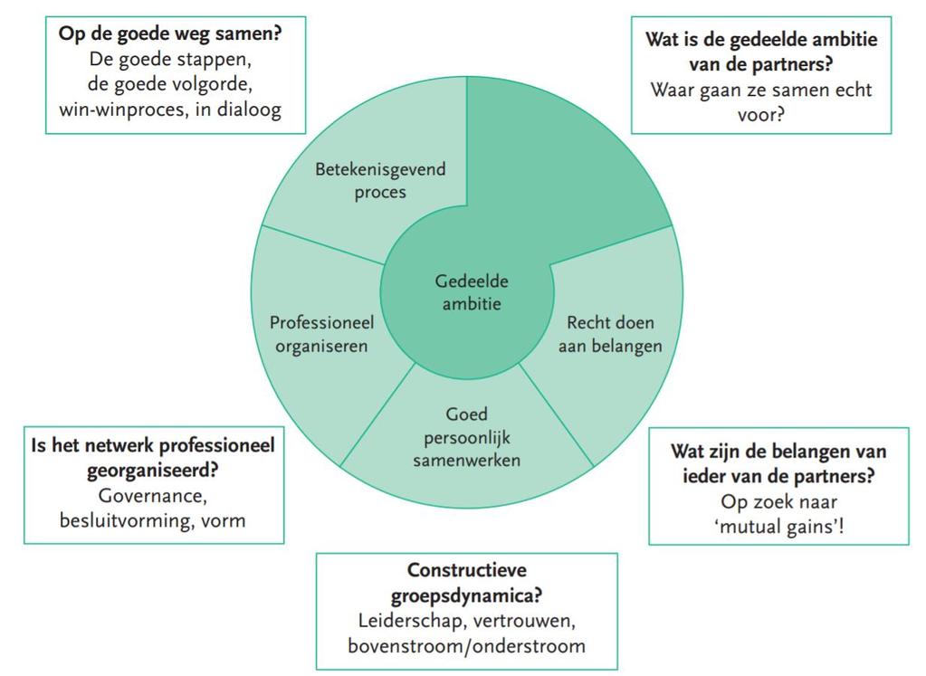 Behoefte: focus bij de ontwikkeling van een visie en