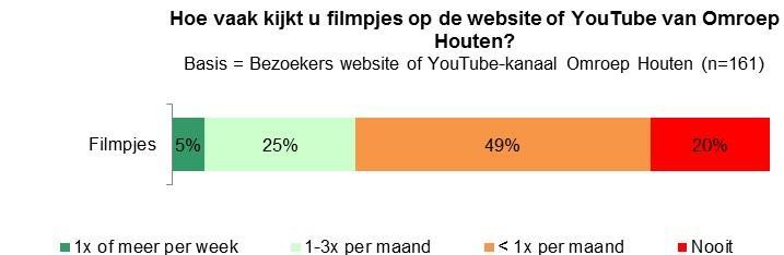 Eerder zagen we dat 32% van de Houtenaren het (heel) belangrijk vindt dat de gemeente een eigen Omroep heeft.