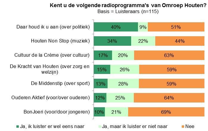 3.3 Waardering Omroep Houten De kijkers en luisteraars van Omroep Houten zijn over het algemeen positief over de omroep en beoordelen haar gemiddeld met een 6,9 (vergelijkbaar met 2015: 7,0).