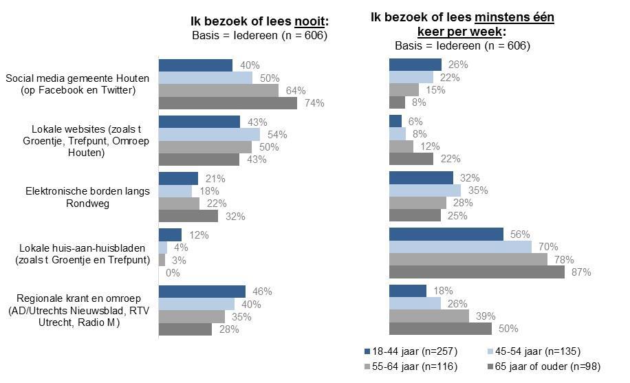 Dit wordt bevestigd als we kijken naar de frequentie van het gebruik van de verschillende communicatiekanalen van de gemeente: onder ouderen vinden we veel inwoners die nooit gebruik maken van