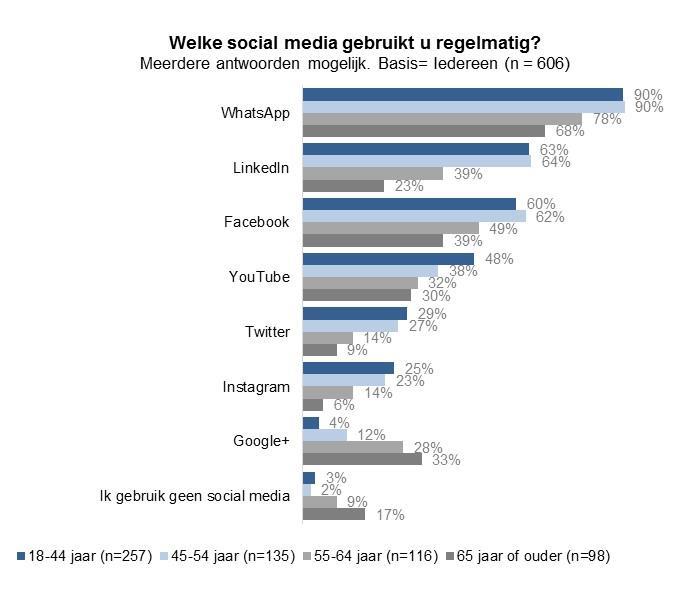 In lijn hiermee verwachten jongere inwoners ook vaker en op meer social