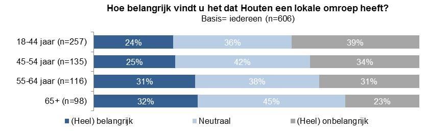 4.4 Omroep Houten Naarmate de leeftijd toeneemt, vinden Houtenaren de aanwezigheid van een