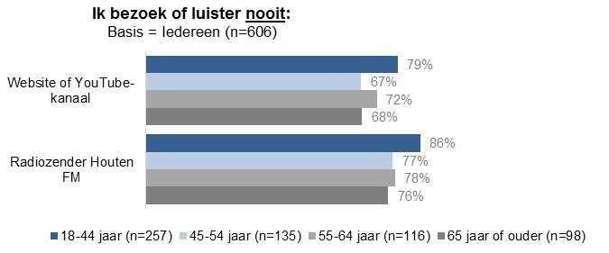 Naarmate de leeftijd toeneemt, luistert men vaker minstens één keer per maand naar deze