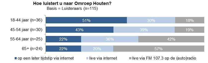 We zien grote verschillen in hoe de verschillende leeftijdsgroepen meestal naar de radiozender Houten FM luisteren. Van de 65-plussers luistert de meerderheid (57%) live via FM 107.