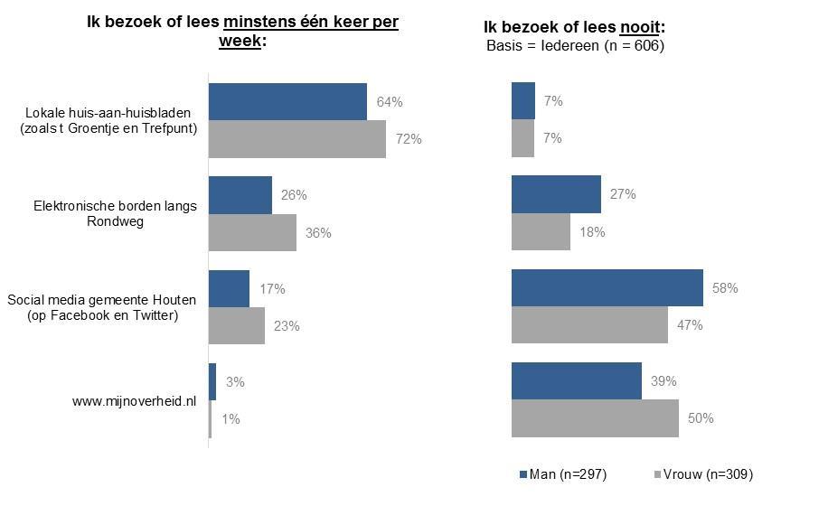 Ook bij twee andere kanalen van de gemeente zien we een verschil in gebruik tussen mannen en