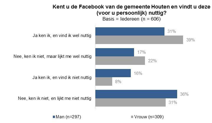 en de elektronische borden langs de Rondweg (36%).