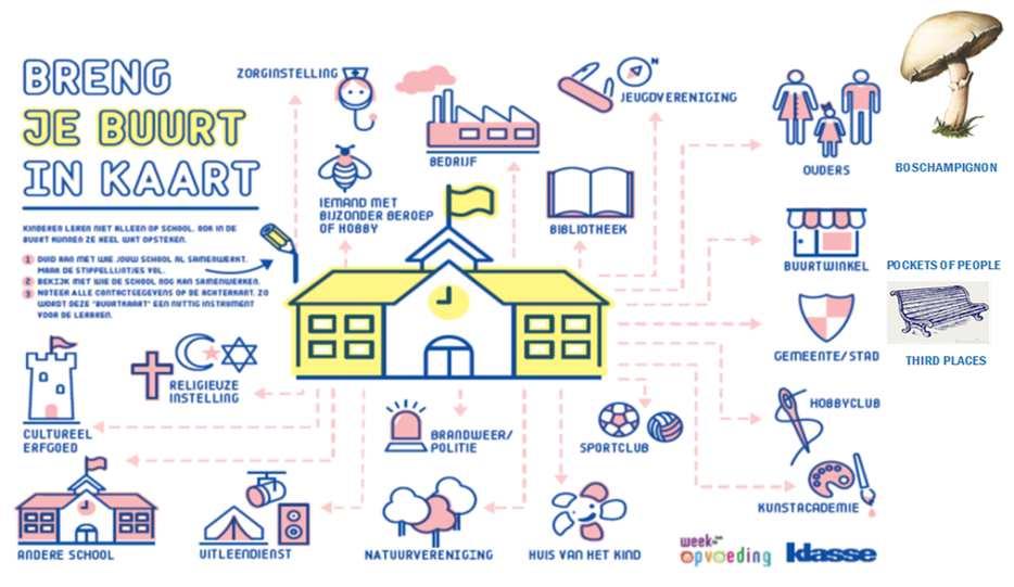 Kwetsbare burgers zijn meer aangewezen op de buurt, maar participeren is niet evident De buurt als broedplaats van gemeenschappen Sociaal kapitaal van een buurt = buurtcohesie De sterkte van zwakke