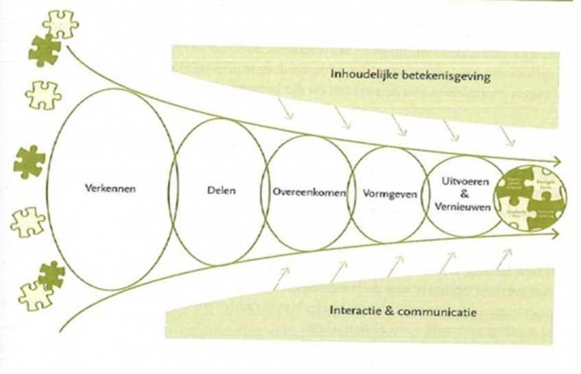 Cliënt Activerende en assisterende ondersteuning Onderhouden