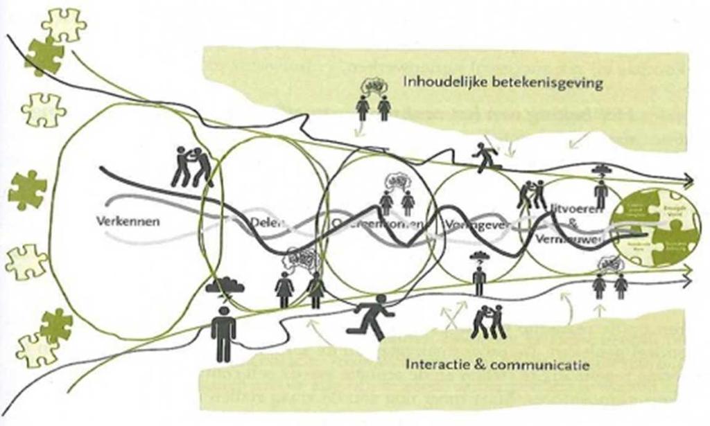 Organisatie Beide partners vragen en geven aan elkaar