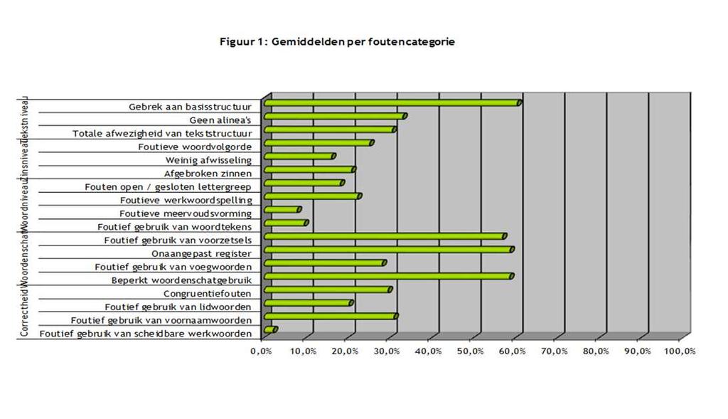 Onderzoek Huis van het Nederlands Brussel,