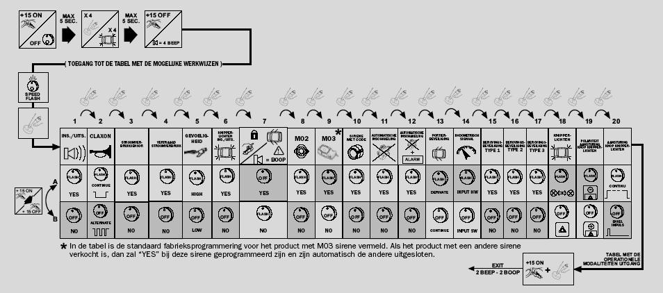 Aanvullende informatie: Opmerking: De twee hier onderstaande functies zijn reeds geprogrammeerd, zodat u na het voltooien van de inbouw deze functies niet zelf meer hoeft te programmeren!