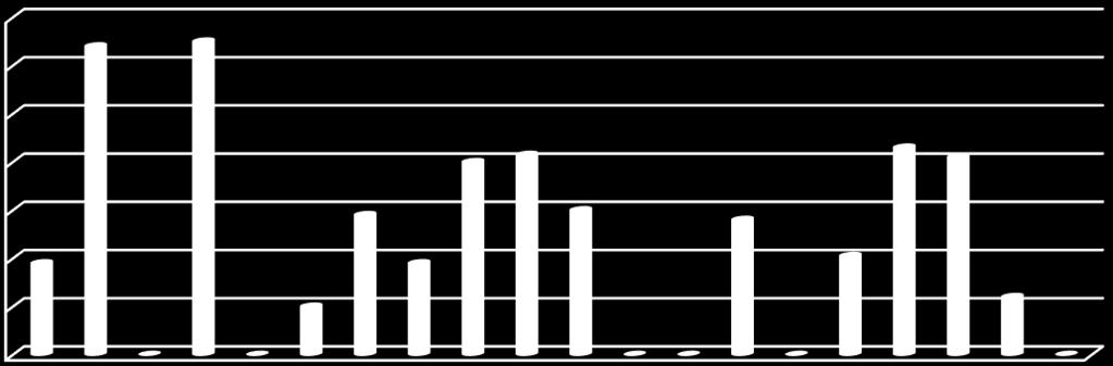 In vergelijking met voorgaande drie grafieken zijn er procentueel gezien meer cliënten doorverwezen naar de specialistische GGZ.