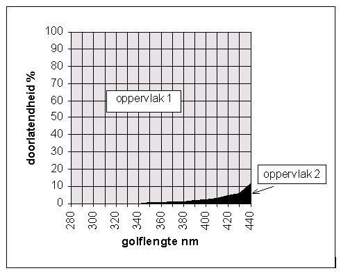 4. PROCEDURE - Het te testen product wordt met behulp van een applicator in twee lagen met een totale droge laagdikte van 100 µm op een inerte ondergrond (bv. een glasplaat) aangebracht.