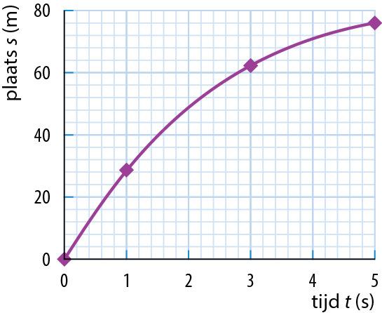 80 3012 21 m/s 2 2 300 15 m/s 2 2 N 1 s is 271,027 m N 3 s is 213,063 m N 5 s is 155,075 m Zi figuur., 1,0 m/s 25, 2,0 m/s v, Figuur 12 1,0 m/s n op t = 12,5 s is snlhi 1,0 m/s. Dt klopt us.