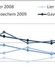 B samen verantwoordelijk voor 93% van het onttrokken