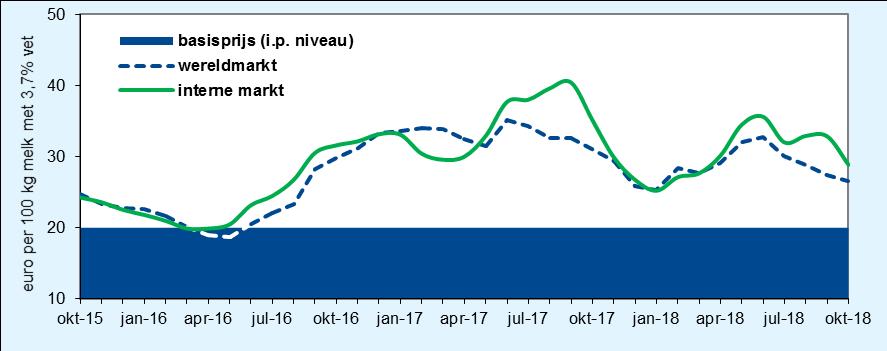 In de gehele EU is sprake van een stagnatie van de melkaanvoer. In september nam het volume per saldo zelfs licht af. In augustus werd al geen groei meer gerealiseerd.