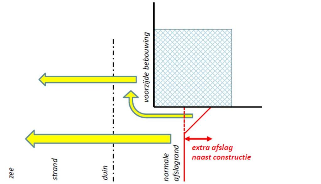 Zoals al eerder aangegeven leidt dit tot een discontinuïteit in profielvorm en profielniveau voor de constructie; het afslagprofiel voor de constructie ligt hier dus iets lager dan het afslagprofiel