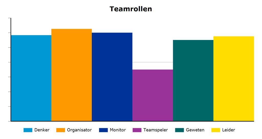 Teamgedrag In het onderzoek is op basis van uw persoonlijkheidskenmerken een analyse gemaakt van welk samenwerkings- of teamgedrag het meest bij u past.