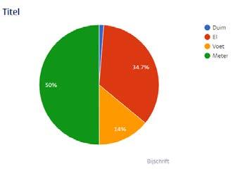 Actie Grafiekblok Eenheid Titel Waarden Bijschrift Voorbeeld Uitleg Selecteer bar chart of pie