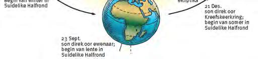 Aarde draai een maal elke 24 uur om sy as. Die aarde se as is 23½ tot die loodregte gekantel.
