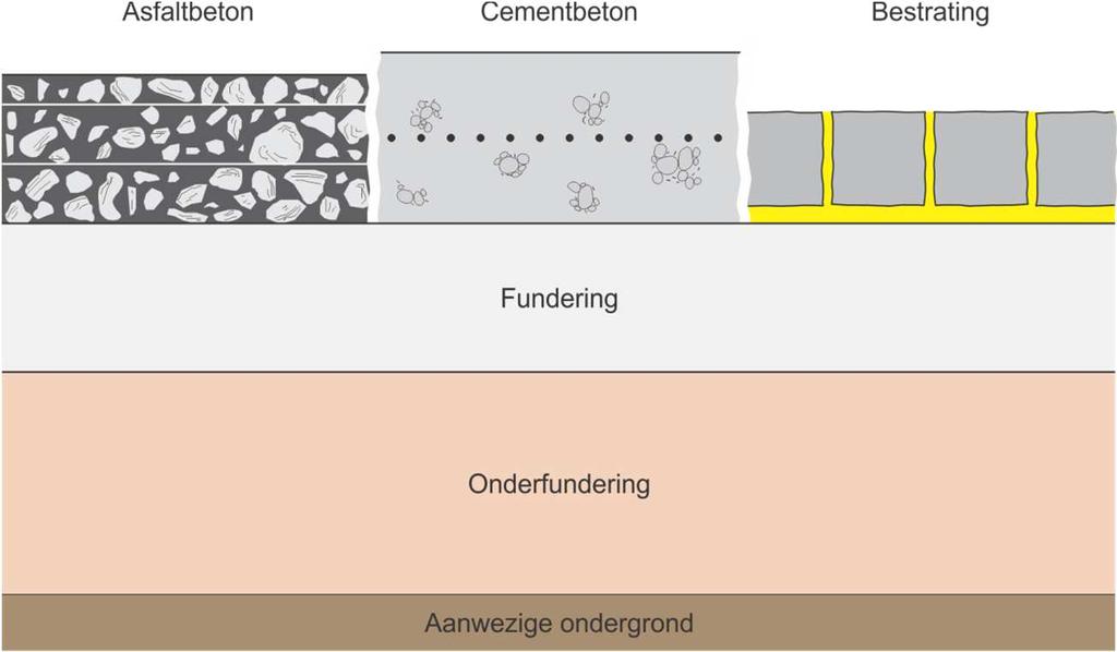 1. Meest gebruikte types wegdekken Typische opbouw van een weg voor 3