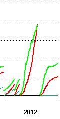 groene lijn) en de ondergrond (30-60 cm, blauwe lijn). Meting N-mineraal bouwvoor: groene stip. Rechts: Stikstofopname (rode lijn) en stikstof beschikbaarheid (groene lijn) Perceel B.