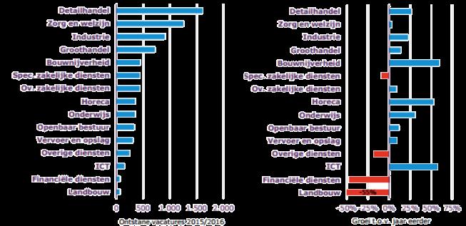 In juni 2017 waren er twaalf Innovatiehubs actief en hierbij waren 37 bedrijven aangesloten (Bron: HAN).