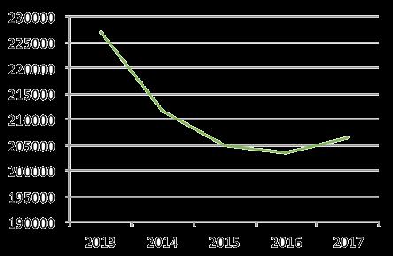 Sinds 2016 gaat de gemiddelde WOZ-waarde in de Achterhoek weer licht omhoog (zie figuur 13).