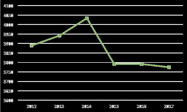 Aantal transacties (koopwoningen) per jaar in de Achterhoek, periode 2005-2016 Leegstand kantoren Het grootste percentage aan leegstand doet zich landelijk gezien voor in de kantorenmarkt (26% van de
