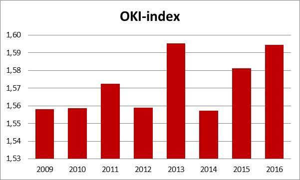 De OKI-index voor Gent schommelt sterk: de index stijgt van 1.56 in 2009 tot 1.60 in 2013 om dan terug te dalen tot 1,55 en vervolgens opnieuw te stijgen tot 1.59. De stijging is verontrustend.