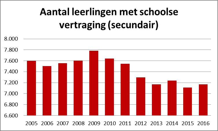 Deze indicator vertoont een ander beeld: deze stijgt tot 2009 tot meer dan 7600 jongeren met schoolse achterstand. Vanaf 2010 begint het aantal jongeren te dalen tot 7100.