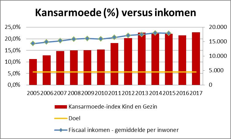 De Kind en Gezin-indicator voor Gent toont sinds 2005 een stijgende trend tot 2017 richting 22,8%. Vooral sinds 2011 is er een forse stijging.