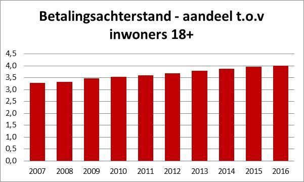 We vergelijken de Kind en Gezin-indicator met de evolutie van het fiscaal inkomen van de Gentse bevolking. De fiscale ontvangsten stijgen van 14.300 euro in 2005 tot 18.000 in 2015.