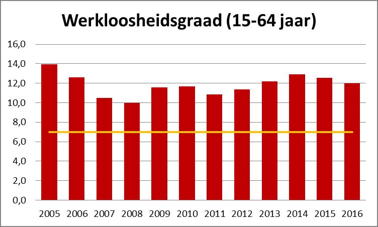 Wie zijn de werklozen in Gent? We hebben er een zicht op voor 2015: in Gent is 9,2% van de personen van EU-afkomst werkloos.