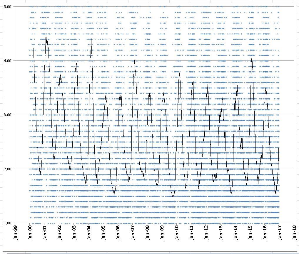 Wetterskip Fryslan, vrijwel geen effect gemeten van