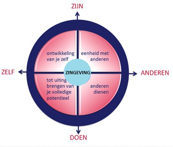 (Levensloop) psychologie en zingeving?