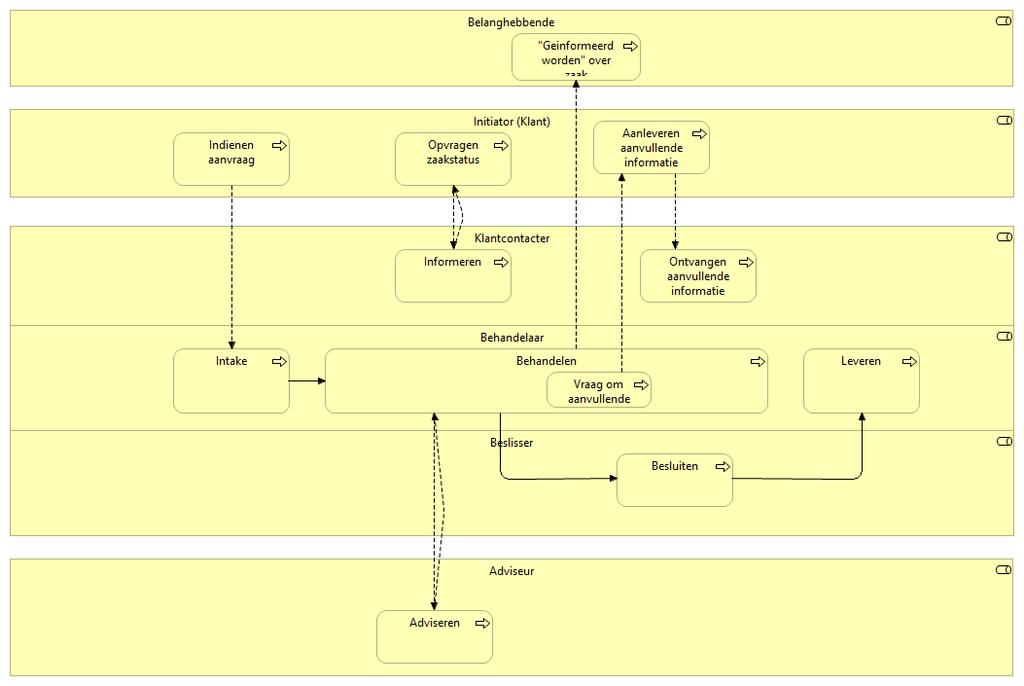 Proces uitgebreid NOG IN CONCEPT. DISCUSSIESTUK.