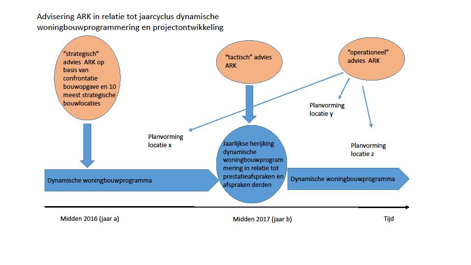 32 9 Dynamische woningbouwprogrammering Om uitvoering te geven aan de ambitie zijn drie instrumenten uitgewerkt in deze woonvisie.