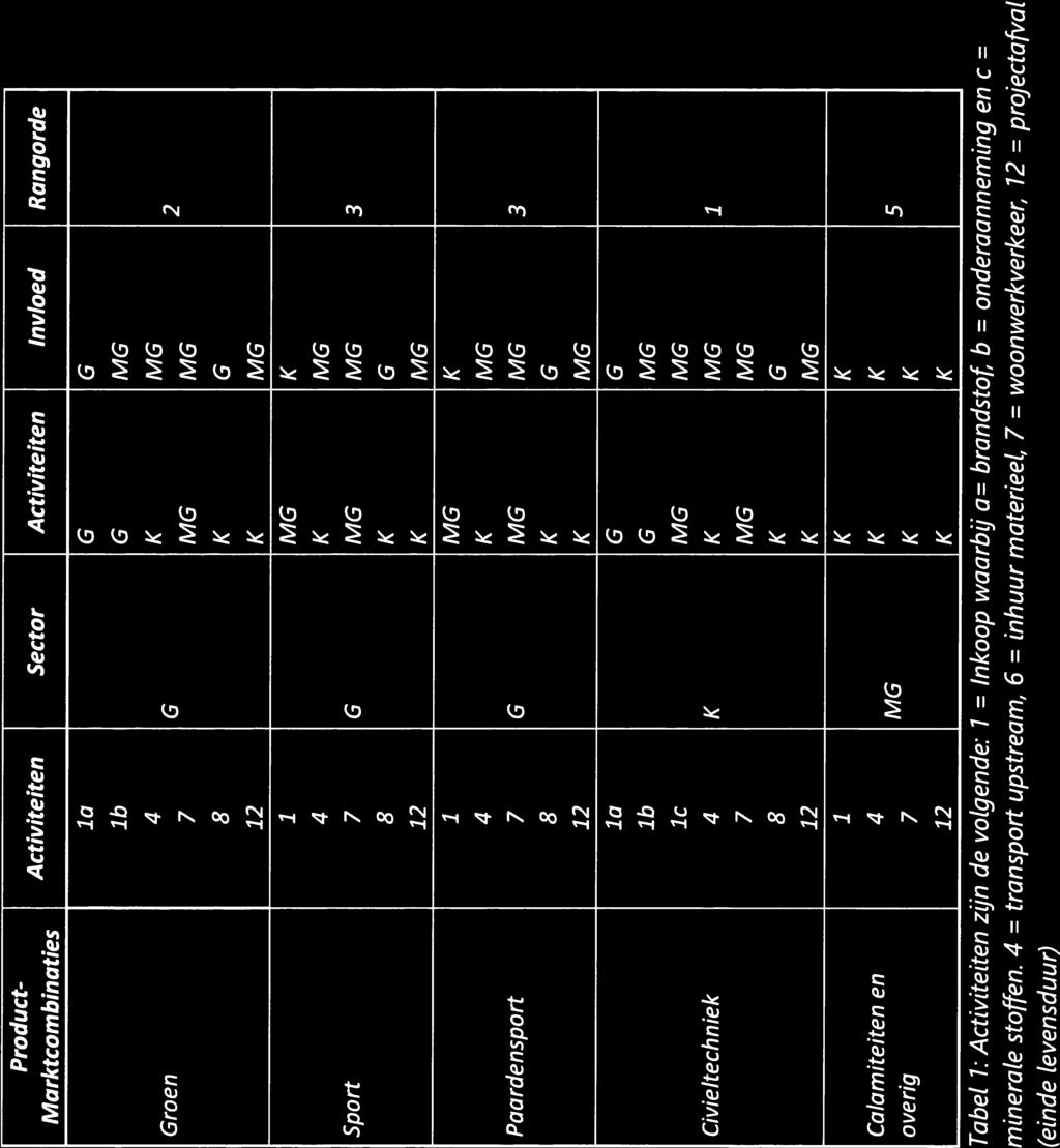 MG 2 Scope 3 & keuze ketenanatyses Voordat wordt bepaald welke ketenanalyse uitgevoerd wordt, maakt onderstaande tabel overzichtelijk wat de ProductMarkt Combinaties zijn waarop Agterberg BV het