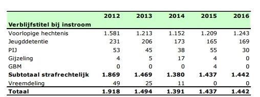 Tabel 1: recente cijfers voorlopige gehechten in justitiële jeugdinrichtingen in Nederland (bron: DJI in getal 2012-2016, p.