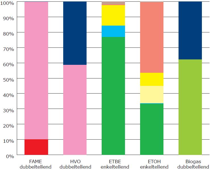 Biogas is voor 60% afkomstig uit stedelijk afval. De resterende 40% betreft de categorie overige grondstoffen, die geheel uit afvalstromen en residuen bestaat. 2.1.