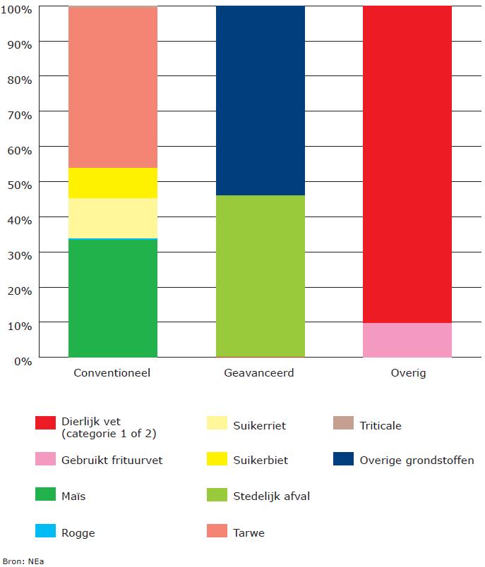 de categorie overige de afgelopen 3 jaar is toegenomen. Dit komt door het toenemende aandeel van gebruikt frituurvet als grondstof; de categorie geavanceerd is afgenomen t.o.v. 2016 en onder de grens voor de minimale inzet in 2020 (0,5%) zit.