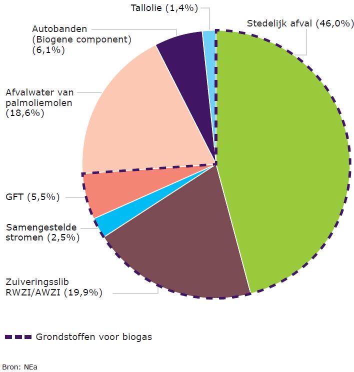 De grondstoffen van de categorie geavanceerde biobrandstoffen worden in onderstaande figuur 2.7 nader uitgesplitst.