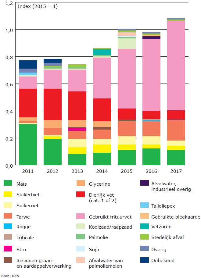 Figuur 2.8 Trend grondstoffen voor biobrandstoffen 2011 2017 (geïndexeerd op 2015, op basis van fysieke energie-inhoud) Uit figuur 2.