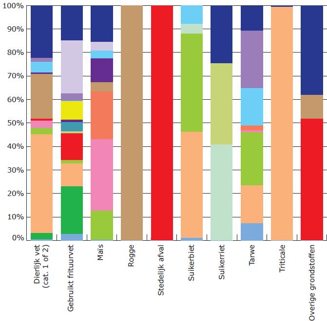 Figuur 2.11 Landen van herkomst per grondstof 2017 (op basis van fysieke energie-inhoud) Figuur 2.