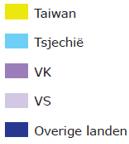 De Verenigde Staten (22,7%) en China (20,2%) leveren de grootste bijdragen.