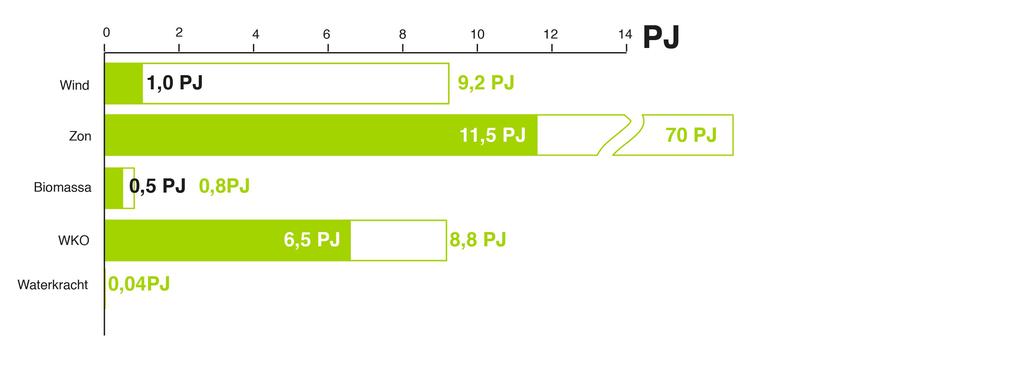 Totaal hernieuwbaar opwekkingspotentieel (19,5 PJ) Technisch (wit) / Integraal (groen)