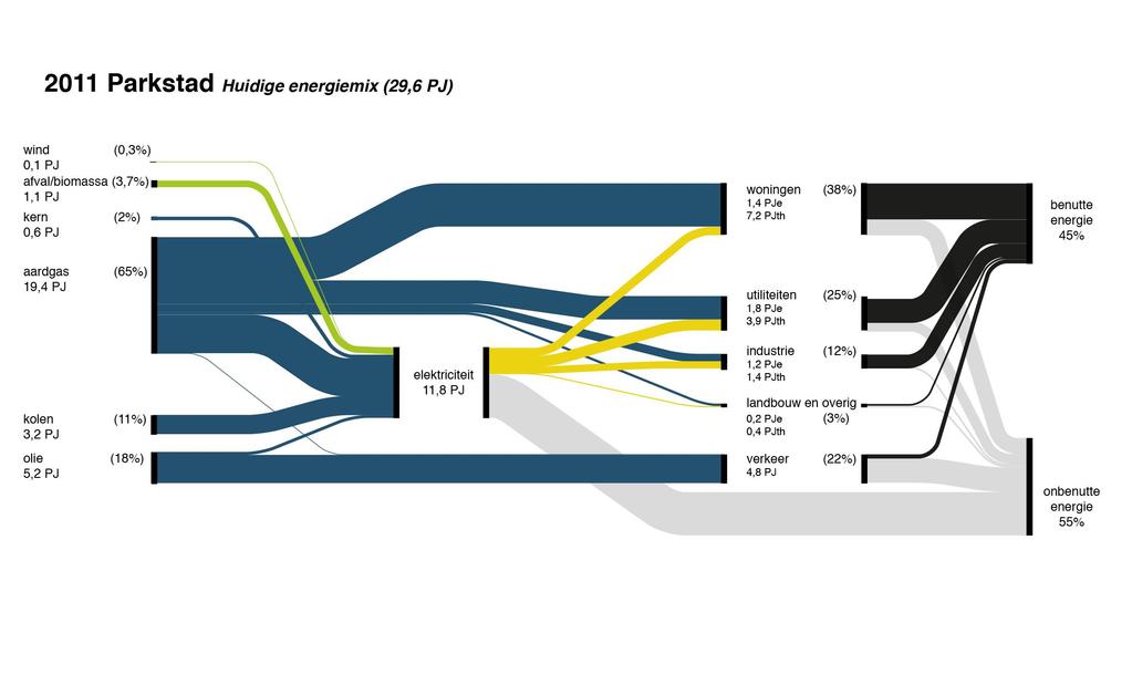 Nulmeting: vanuit het hier en nu We maken voornamelijk gebruik van aardgas, kolen en olie + 29,6 PJ