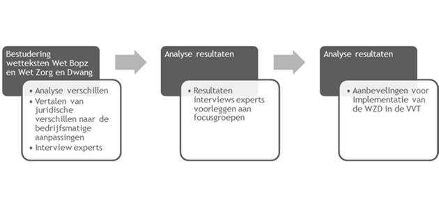 Onderzoeksopzet Experts Deskundigenop het gebiedvan de WZD uitde volgendeorganisaties: ActiZ, afdelinggezondheidsrechtvumc, IGZ, LOC, Rechtbank Groningen,