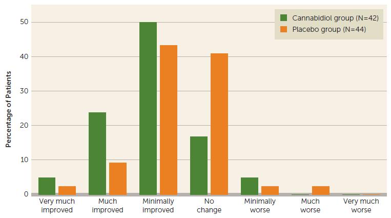 Verandering in score PANSS positieve symptomen Antipsychotische effecten CBD CBD aan